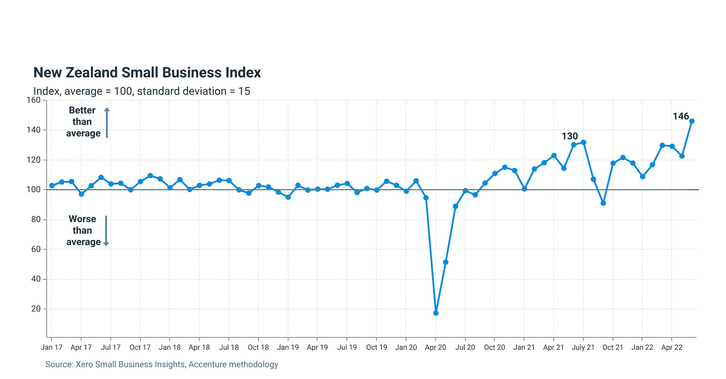 NZ Index June 2022